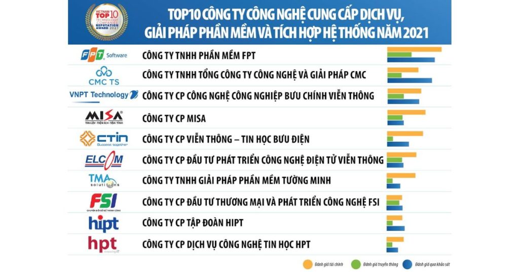 fsi lọt top công ty công nghệ uy tín 
